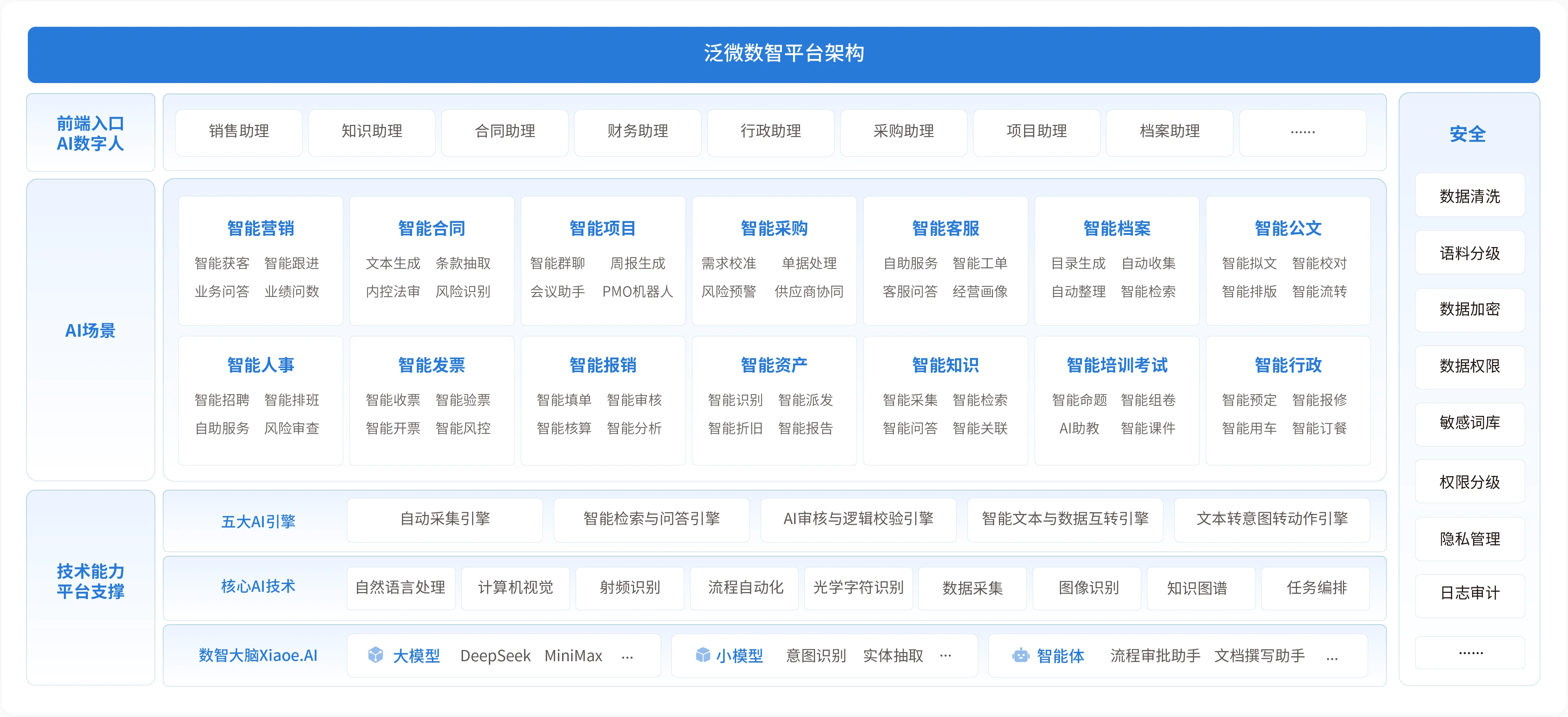 泛微数智大脑Xiaoe.AI业务全程数智化运营架构图：智能化技术融合组织、业务、财务一体，升级组织管理与业务运营模式